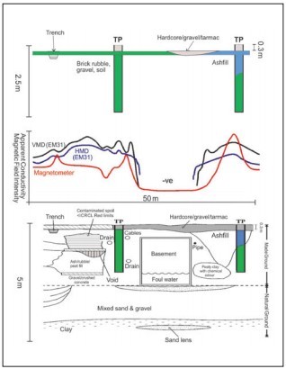 Optimising intrusive investigations with geophysical methods